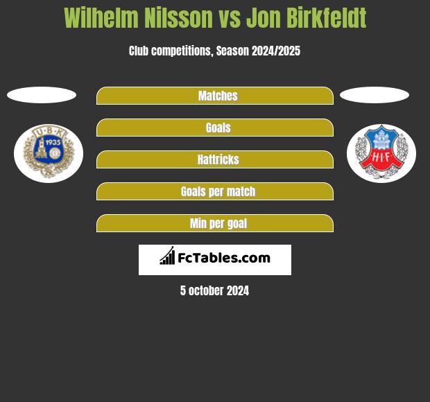 Wilhelm Nilsson vs Jon Birkfeldt h2h player stats