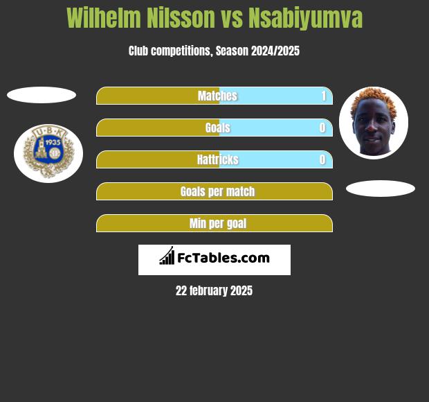 Wilhelm Nilsson vs Nsabiyumva h2h player stats