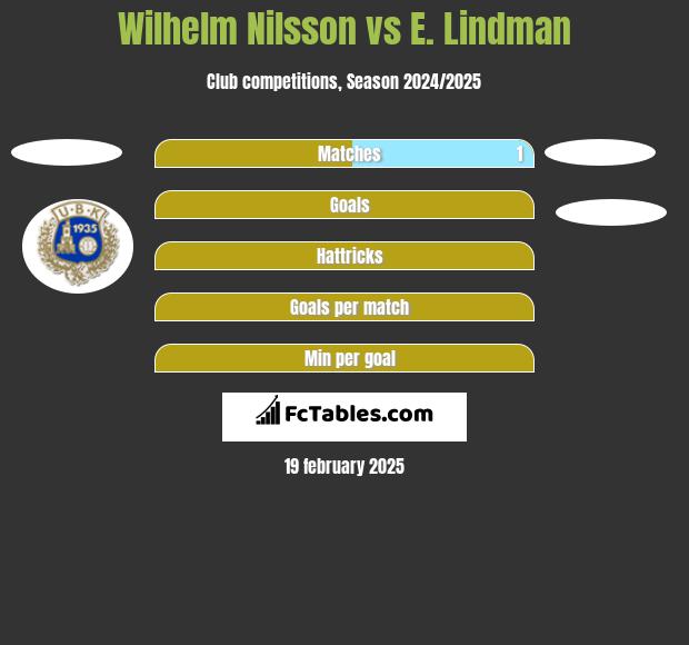 Wilhelm Nilsson vs E. Lindman h2h player stats