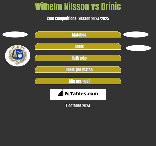 Wilhelm Nilsson vs Drinic h2h player stats