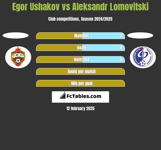 Egor Ushakov vs Aleksandr Lomovitski h2h player stats