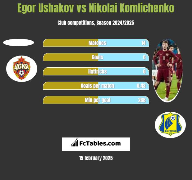 Egor Ushakov vs Nikolai Komliczenko h2h player stats