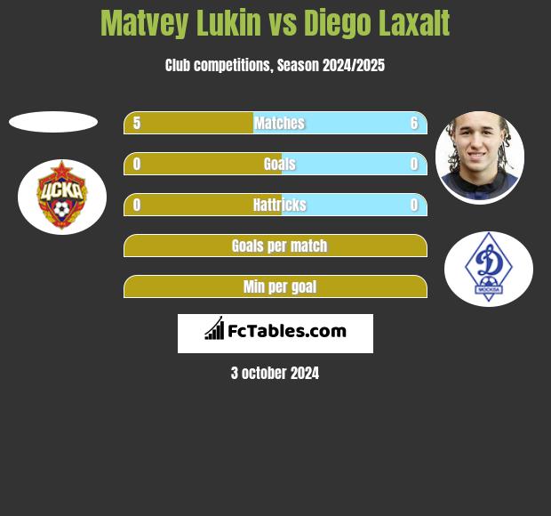 Matvey Lukin vs Diego Laxalt h2h player stats