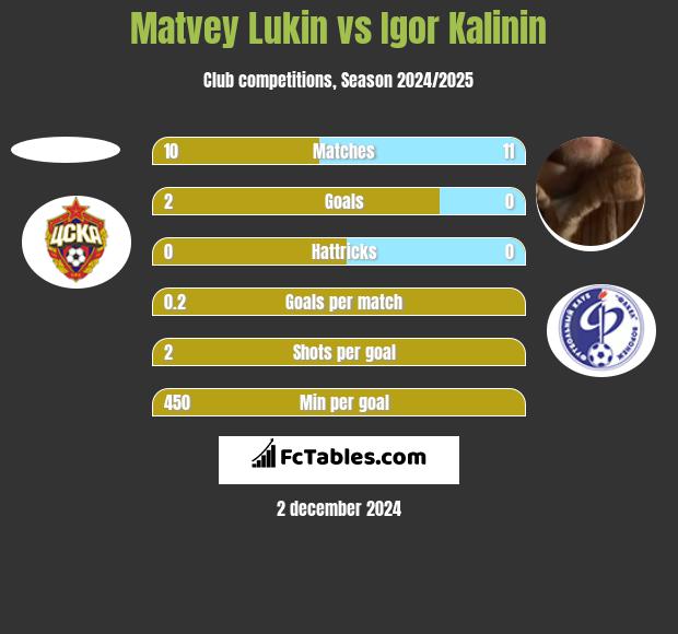 Matvey Lukin vs Igor Kalinin h2h player stats