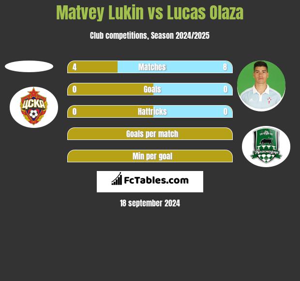 Matvey Lukin vs Lucas Olaza h2h player stats