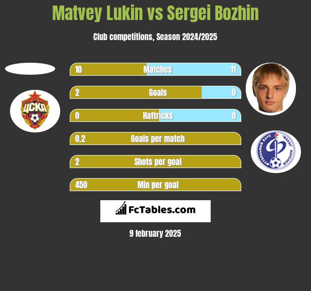 Matvey Lukin vs Sergei Bozhin h2h player stats