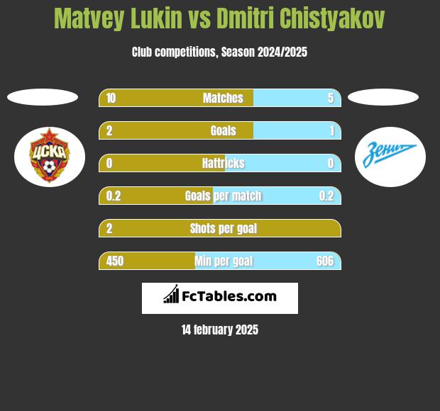 Matvey Lukin vs Dmitri Chistyakov h2h player stats