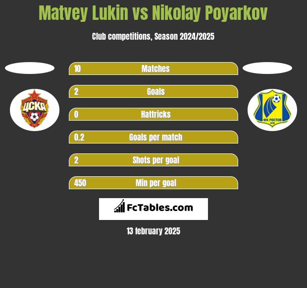 Matvey Lukin vs Nikolay Poyarkov h2h player stats