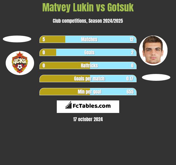 Matvey Lukin vs Gotsuk h2h player stats