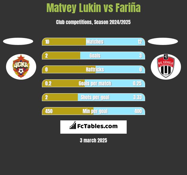 Matvey Lukin vs Fariña h2h player stats