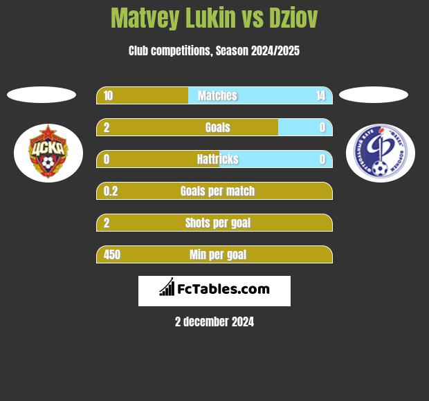 Matvey Lukin vs Dziov h2h player stats