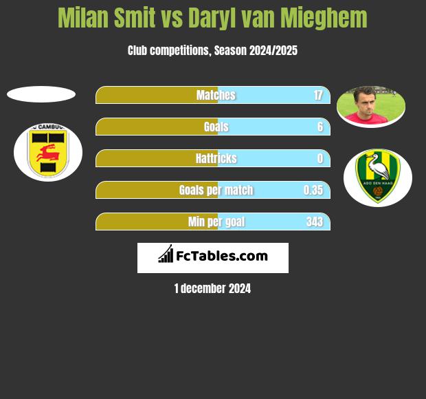 Milan Smit vs Daryl van Mieghem h2h player stats