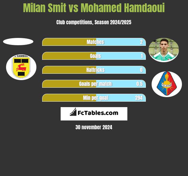 Milan Smit vs Mohamed Hamdaoui h2h player stats