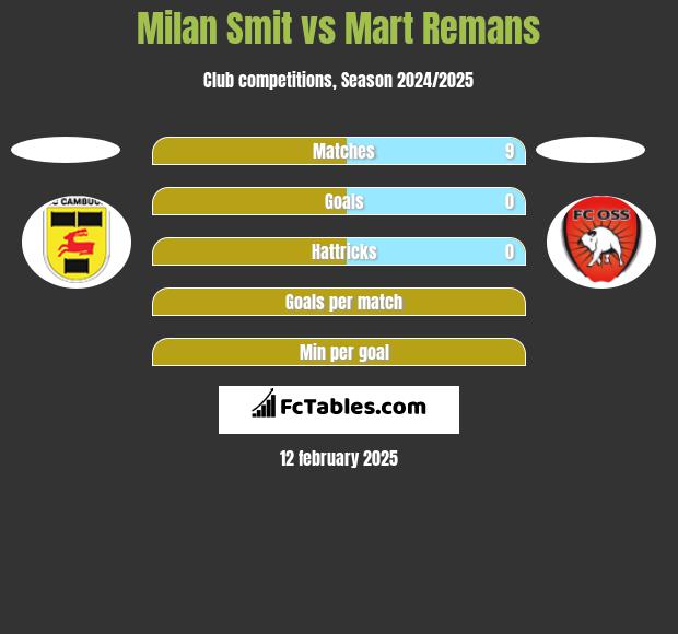 Milan Smit vs Mart Remans h2h player stats