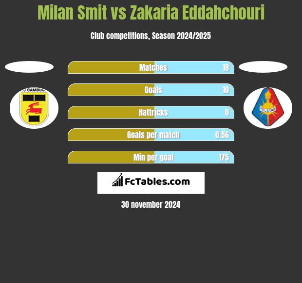 Milan Smit vs Zakaria Eddahchouri h2h player stats