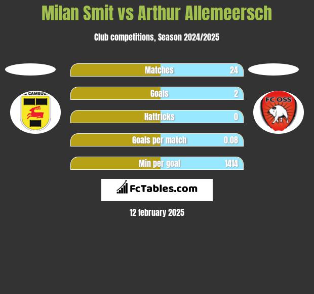 Milan Smit vs Arthur Allemeersch h2h player stats