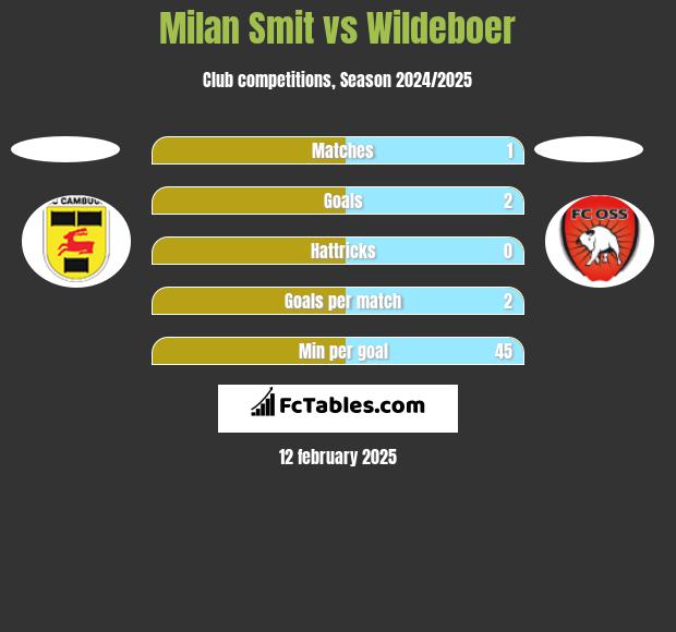 Milan Smit vs Wildeboer h2h player stats