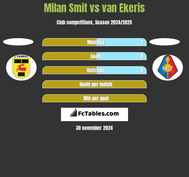 Milan Smit vs van Ekeris h2h player stats