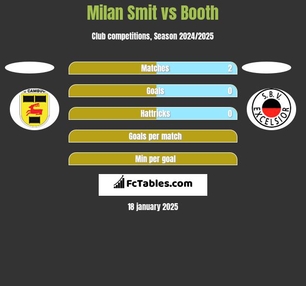 Milan Smit vs Booth h2h player stats