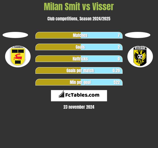 Milan Smit vs Visser h2h player stats