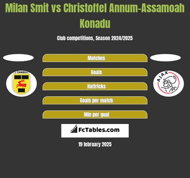 Milan Smit vs Christoffel Annum-Assamoah Konadu h2h player stats