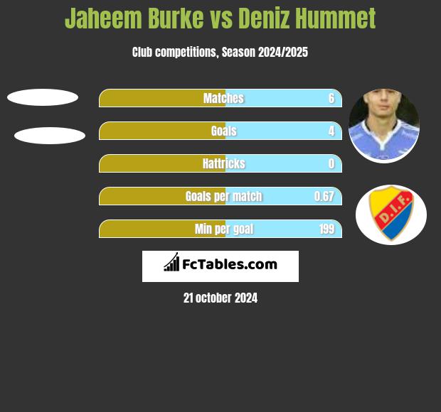 Jaheem Burke vs Deniz Hummet h2h player stats