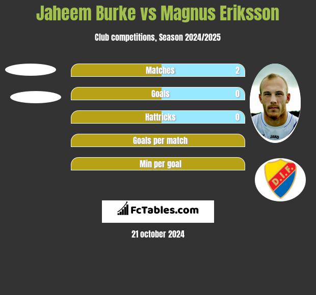 Jaheem Burke vs Magnus Eriksson h2h player stats