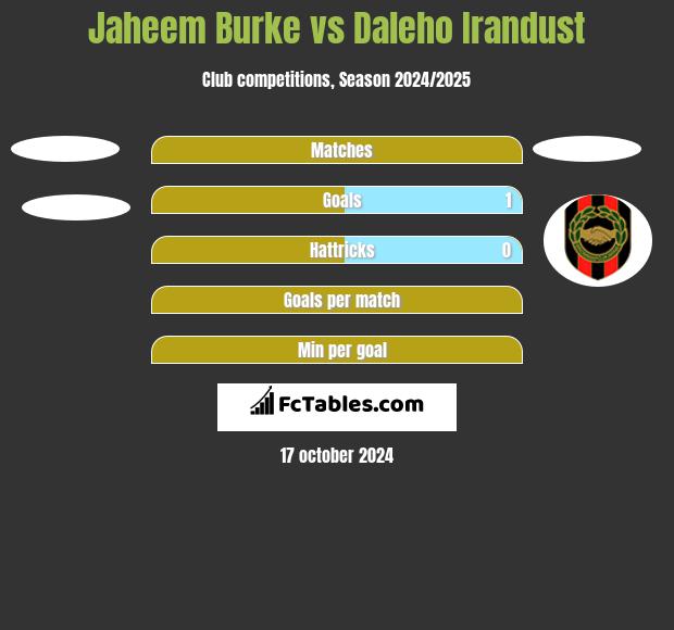 Jaheem Burke vs Daleho Irandust h2h player stats