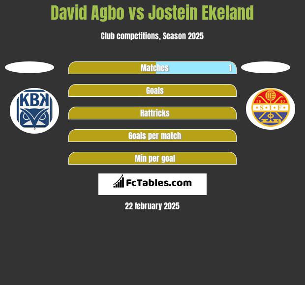 David Agbo vs Jostein Ekeland h2h player stats