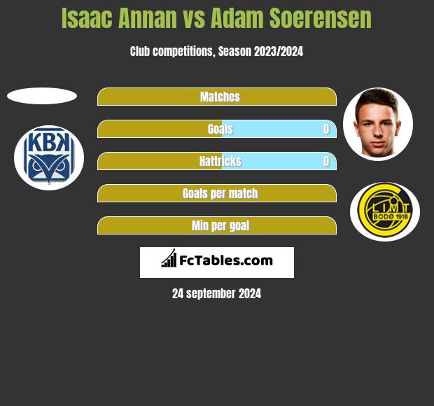 Isaac Annan vs Adam Soerensen h2h player stats