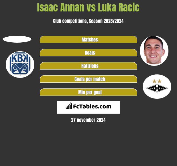 Isaac Annan vs Luka Racic h2h player stats