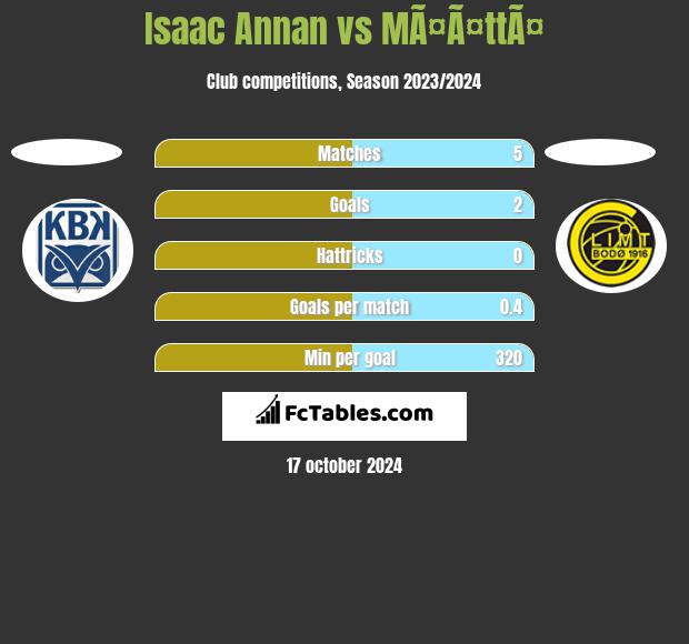 Isaac Annan vs MÃ¤Ã¤ttÃ¤ h2h player stats