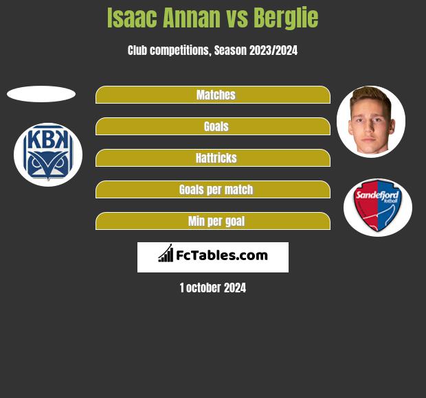 Isaac Annan vs Berglie h2h player stats