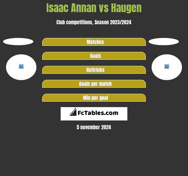 Isaac Annan vs Haugen h2h player stats