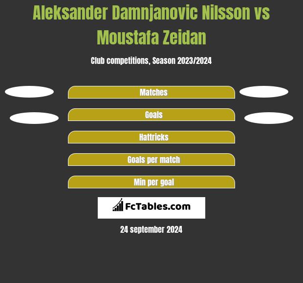 Aleksander Damnjanovic Nilsson vs Moustafa Zeidan h2h player stats