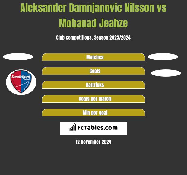 Aleksander Damnjanovic Nilsson vs Mohanad Jeahze h2h player stats