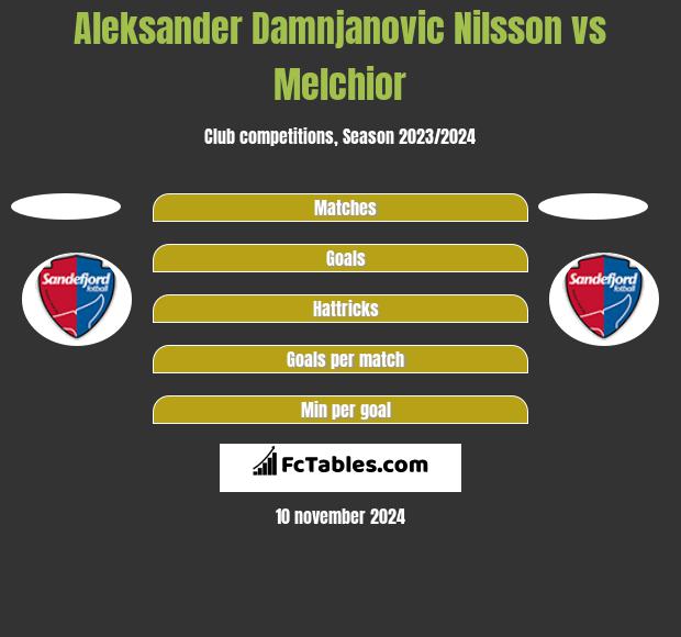 Aleksander Damnjanovic Nilsson vs Melchior h2h player stats