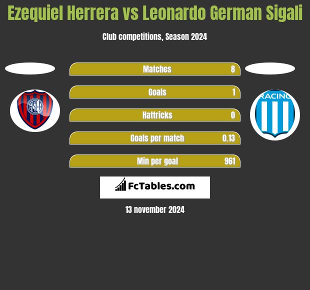 Ezequiel Herrera vs Leonardo Sigali h2h player stats