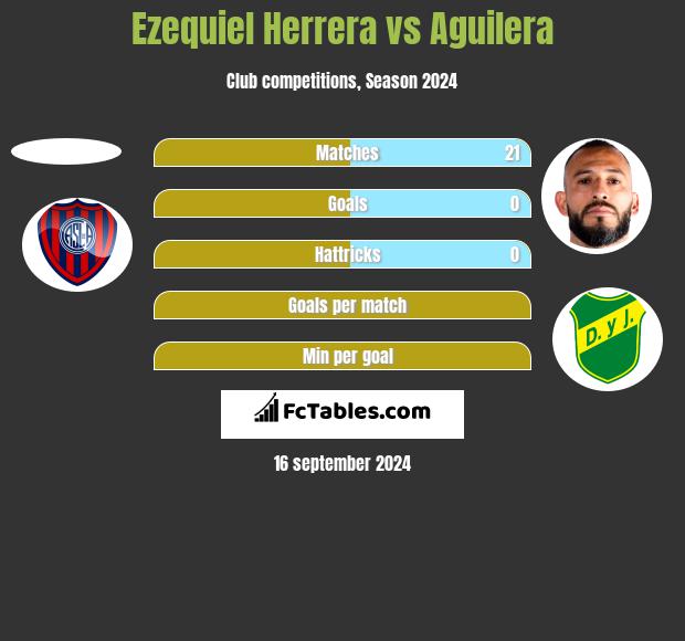 Ezequiel Herrera vs Aguilera h2h player stats