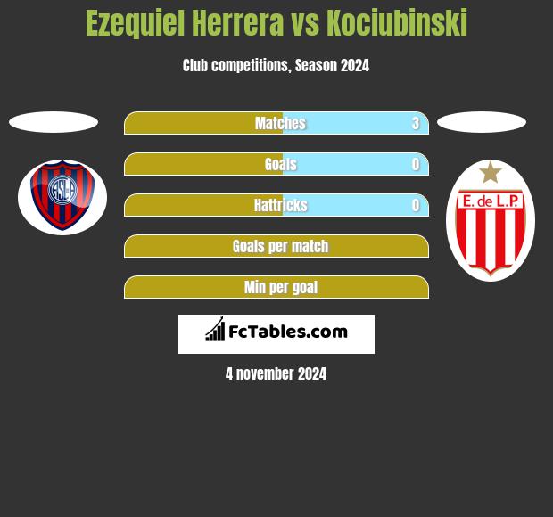 Ezequiel Herrera vs Kociubinski h2h player stats