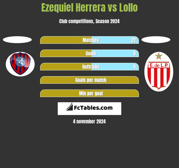 Ezequiel Herrera vs Lollo h2h player stats