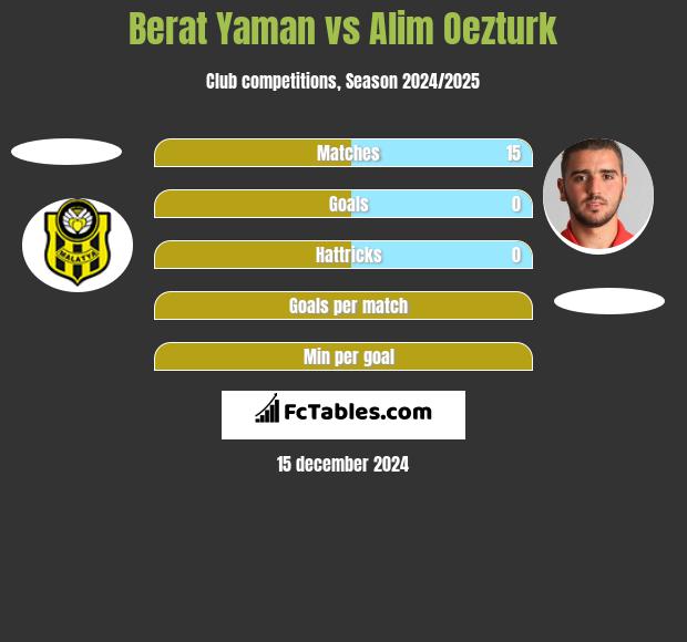 Berat Yaman vs Alim Oezturk h2h player stats