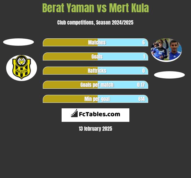 Berat Yaman vs Mert Kula h2h player stats