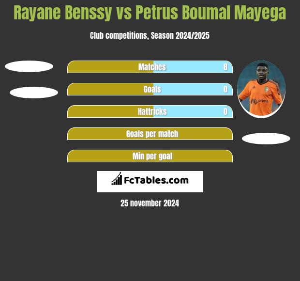 Rayane Benssy vs Petrus Boumal Mayega h2h player stats