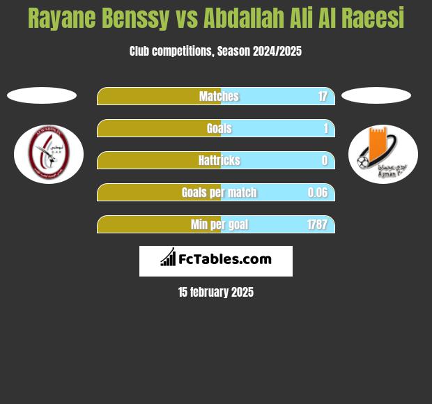 Rayane Benssy vs Abdallah Ali Al Raeesi h2h player stats