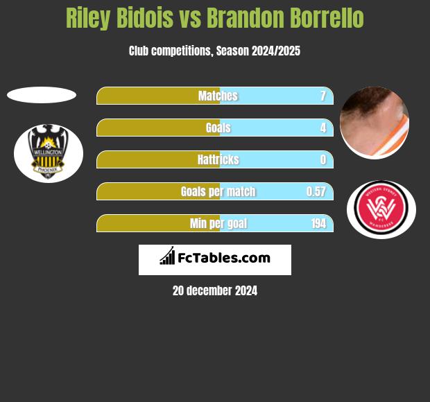 Riley Bidois vs Brandon Borrello h2h player stats