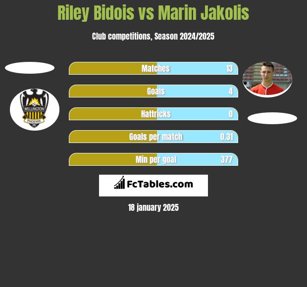 Riley Bidois vs Marin Jakolis h2h player stats