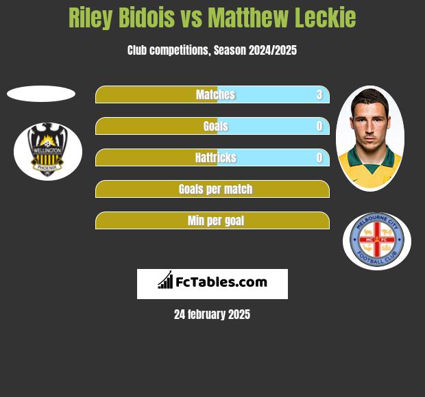 Riley Bidois vs Matthew Leckie h2h player stats