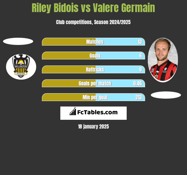 Riley Bidois vs Valere Germain h2h player stats