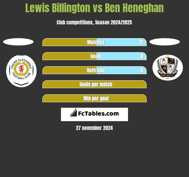 Lewis Billington vs Ben Heneghan h2h player stats